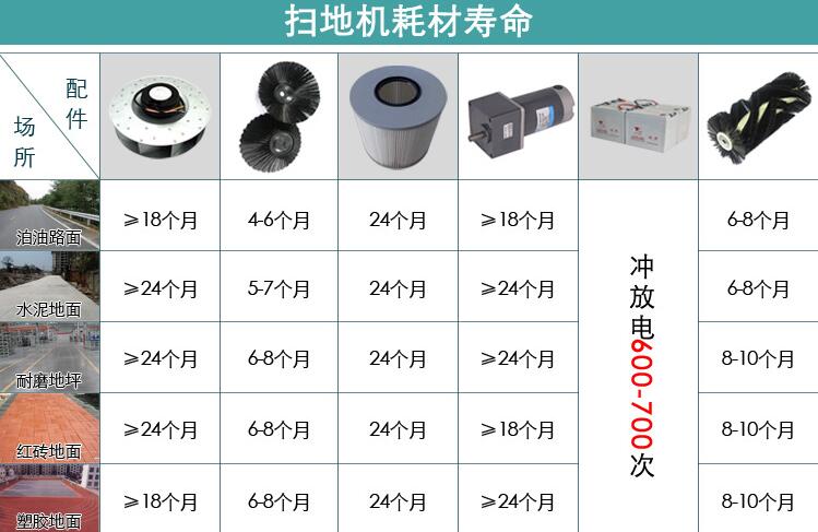 電動(dòng)掃地車耗材使用壽命一覽表 電動(dòng)掃地車耗材使用壽命一覽表